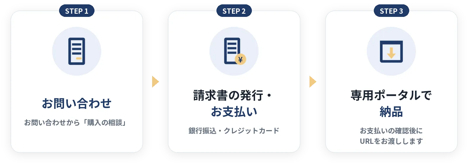 購入までの流れ:STEP1 お問い合わせ(お問い合わせから「購入の相談」)→ STEP2 請求書の発行・お支払い(銀行振込・クレジットカード)→ STEP3 専用ポータルで納品(お支払いの確認後にURLをお渡しします)