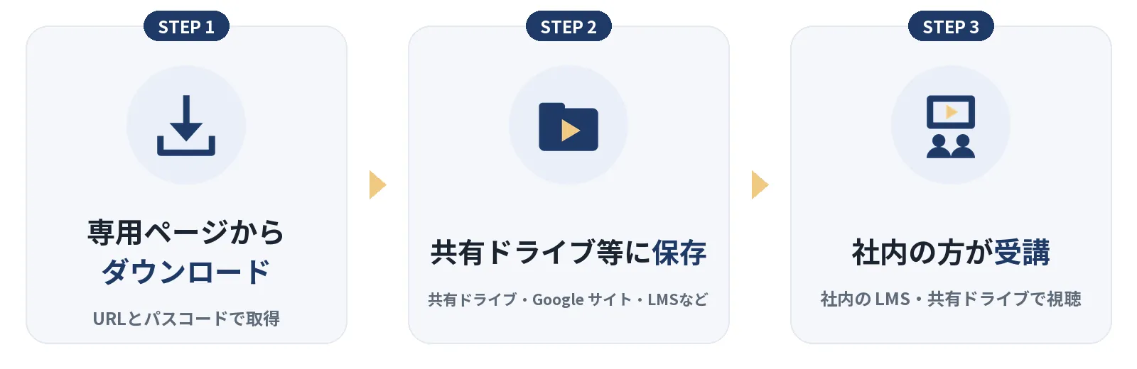 流れの図:STEP1 専用ページからダウンロード(URLとパスコードで取得)→ STEP2 共有ドライブ等に保存(共有ドライブ・Google サイト・LMSなど)→ STEP3 社内の方が受講(社内の LMS・共有ドライブで視聴)