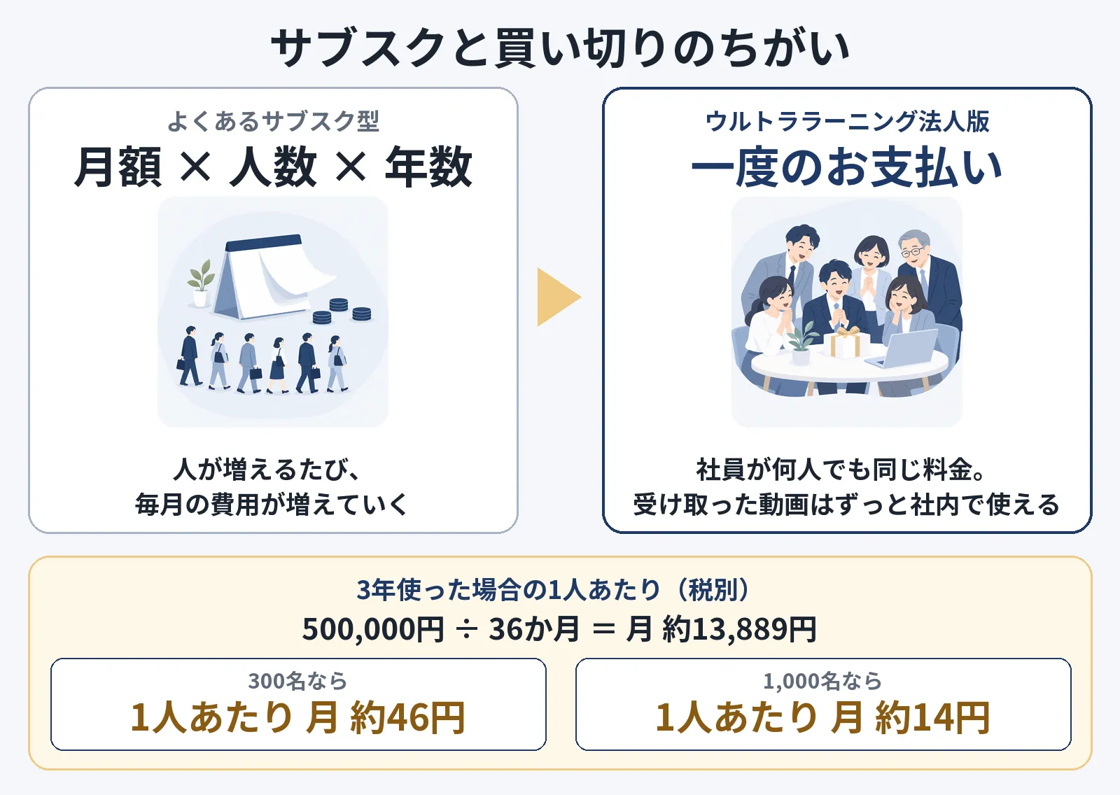 図:サブスクと買い切りのちがい。よくあるサブスク型は「月額×人数×年数」で、人が増えるたび毎月の費用が増えていく。ウルトララーニング法人版は一度のお支払いで、社員が何人でも同じ料金。受け取った動画はずっと社内で使える。3年使った場合の1人あたり(税別):500,000円÷36か月=月約13,889円。300名なら1人あたり月約46円、1,000名なら1人あたり月約14円。※500,000円(税別)を3年間使った場合の計算。1円未満は四捨五入。