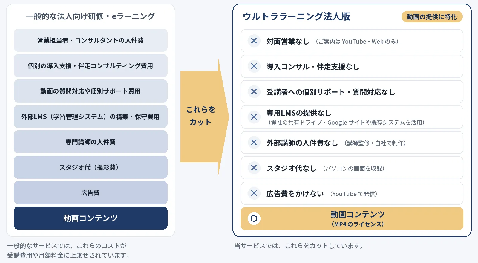図:この価格で提供できる理由。一般的な法人向け研修・eラーニングでは、営業担当者・コンサルタントの人件費、個別の導入支援・伴走コンサルティング費用、動画の質問対応や個別サポート費用、外部LMSの構築・保守費用、専門講師の人件費、スタジオ代(撮影費)、広告費が、動画コンテンツに上乗せされています。ウルトララーニング法人版はこれらをカットし、対面営業なし(ご案内は YouTube・Web のみ)、導入コンサル・伴走支援なし、受講者への個別サポート・質問対応なし、専用LMSの提供なし(貴社の共有ドライブ・Google サイトや既存システムを活用)、外部講師の人件費なし(講師監修・自社で制作)、スタジオ代なし(パソコンの画面を収録)、広告費をかけない(YouTube で発信)。提供するのは動画コンテンツ(MP4 のライセンス)だけです。